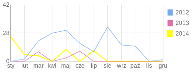 Wykres roczny blog rowerowy haniamatita.bikestats.pl